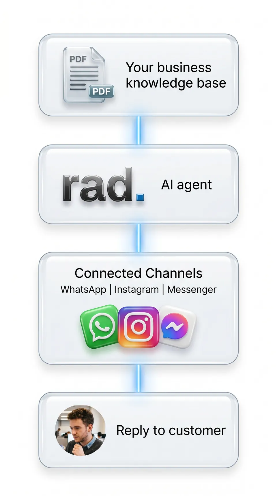SendRad: Ihr Wissen speist einen KI-Agenten, der auf WhatsApp, Instagram und Messenger antwortet